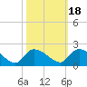 Arcadian Shores tide chart for Monday, October 18, 2021