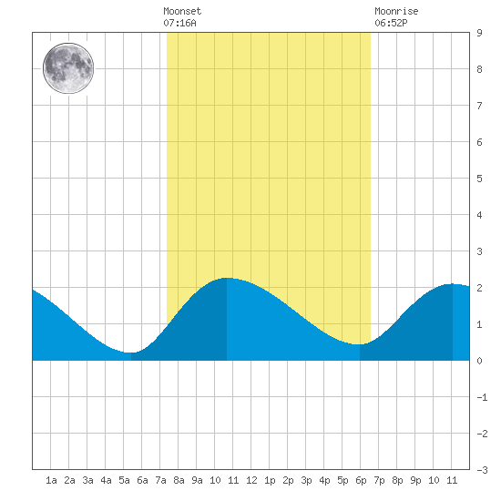 Arcadian Shores tide chart for Wednesday, October 20, 2021
