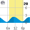 Arcadian Shores tide chart for Wednesday, October 20, 2021