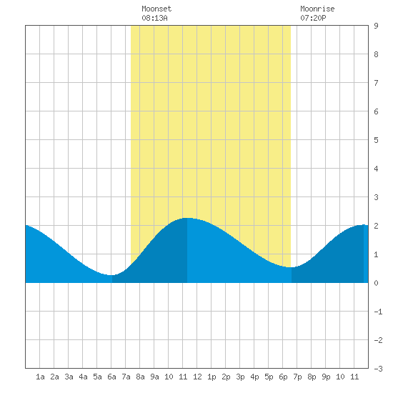 Arcadian Shores tide chart for Thursday, October 21, 2021