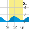 Arcadian Shores tide chart for Thursday, October 21, 2021