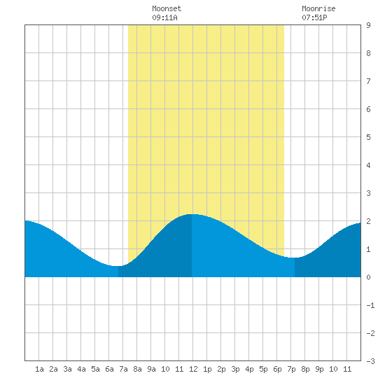 Arcadian Shores tide chart for Friday, October 22, 2021