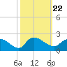 Arcadian Shores tide chart for Friday, October 22, 2021