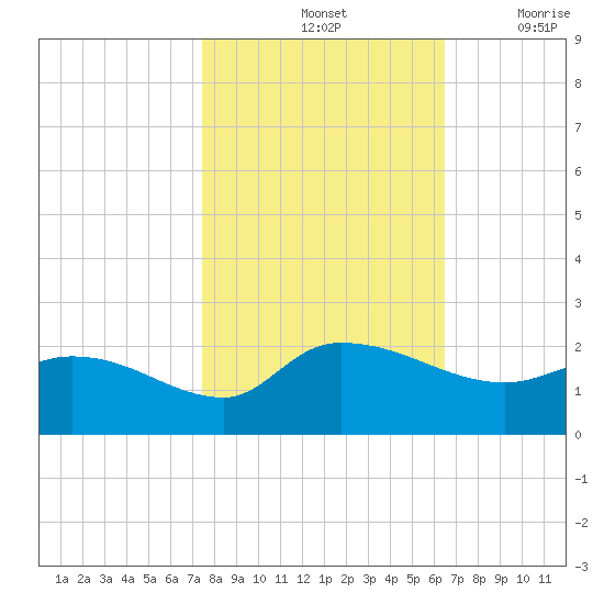 Arcadian Shores tide chart for Monday, October 25, 2021