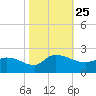 Arcadian Shores tide chart for Monday, October 25, 2021