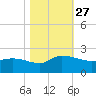Arcadian Shores tide chart for Wednesday, October 27, 2021