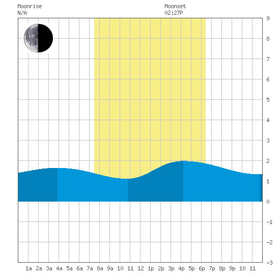 Arcadian Shores tide chart for Thursday, October 28, 2021