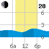 Arcadian Shores tide chart for Thursday, October 28, 2021