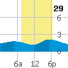 Arcadian Shores tide chart for Friday, October 29, 2021