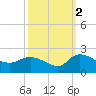 Arcadian Shores tide chart for Saturday, October 2, 2021