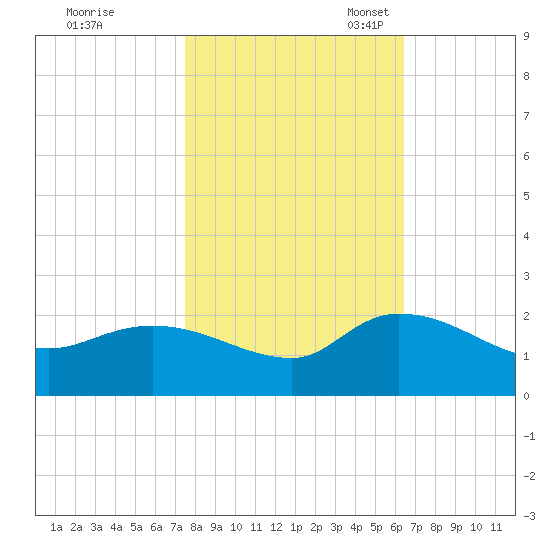 Arcadian Shores tide chart for Saturday, October 30, 2021