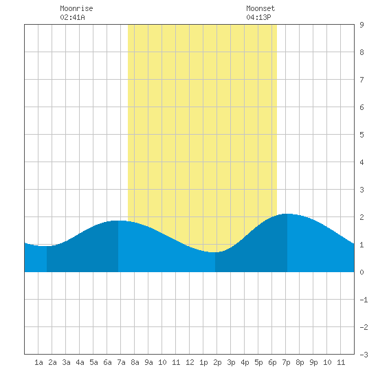 Arcadian Shores tide chart for Sunday, October 31, 2021