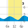 Arcadian Shores tide chart for Sunday, October 3, 2021