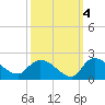 Arcadian Shores tide chart for Monday, October 4, 2021