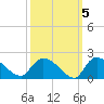 Arcadian Shores tide chart for Tuesday, October 5, 2021