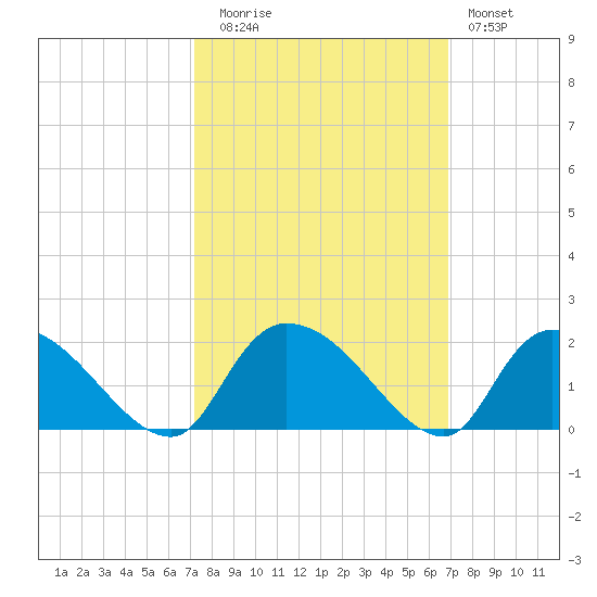 Arcadian Shores tide chart for Thursday, October 7, 2021
