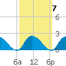 Arcadian Shores tide chart for Thursday, October 7, 2021