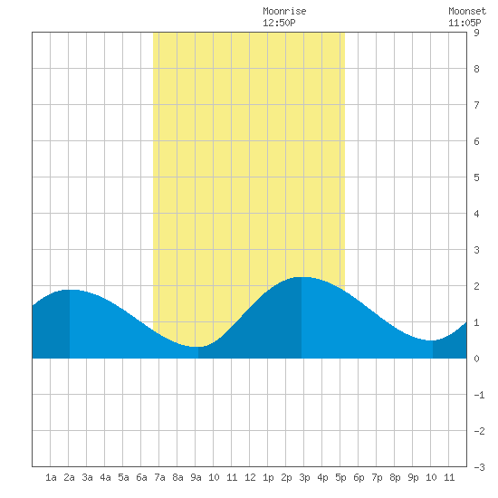 Arcadian Shores tide chart for Wednesday, November 10, 2021