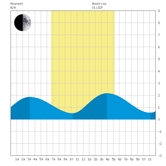 Arcadian Shores tide chart for Thursday, November 11, 2021