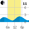 Arcadian Shores tide chart for Thursday, November 11, 2021