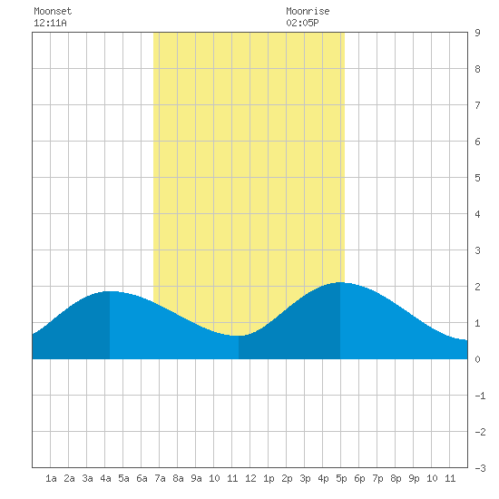 Arcadian Shores tide chart for Friday, November 12, 2021