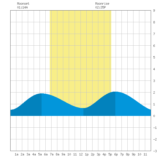 Arcadian Shores tide chart for Saturday, November 13, 2021