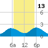 Arcadian Shores tide chart for Saturday, November 13, 2021