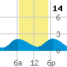 Arcadian Shores tide chart for Sunday, November 14, 2021