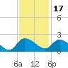 Arcadian Shores tide chart for Wednesday, November 17, 2021