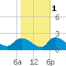 Arcadian Shores tide chart for Monday, November 1, 2021