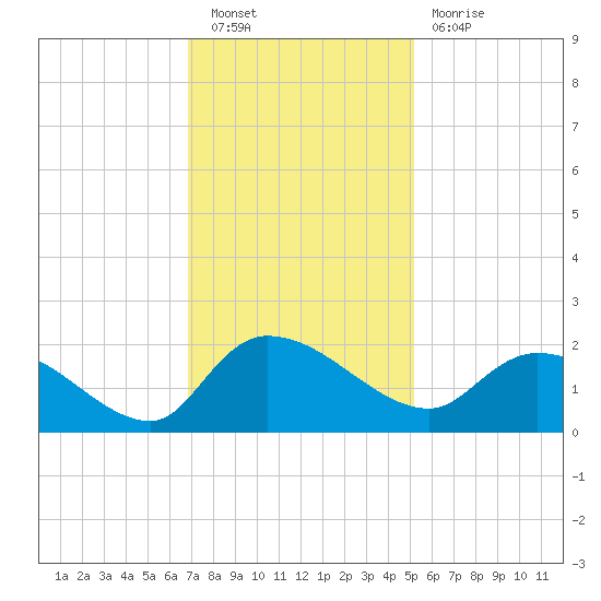 Arcadian Shores tide chart for Saturday, November 20, 2021