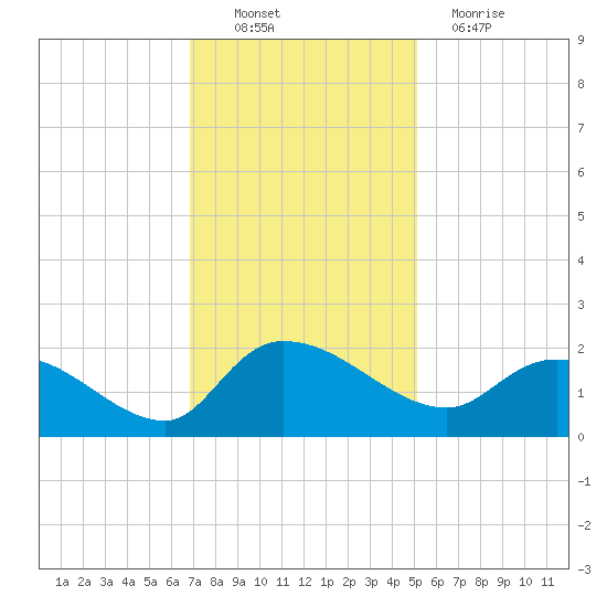 Arcadian Shores tide chart for Sunday, November 21, 2021