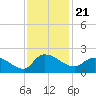 Arcadian Shores tide chart for Sunday, November 21, 2021