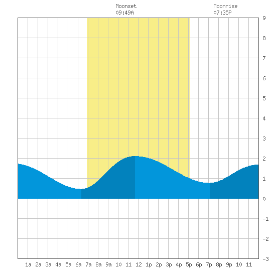 Arcadian Shores tide chart for Monday, November 22, 2021