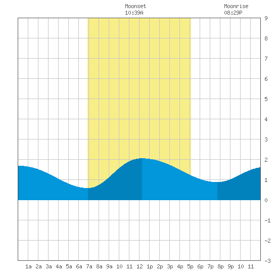 Arcadian Shores tide chart for Tuesday, November 23, 2021