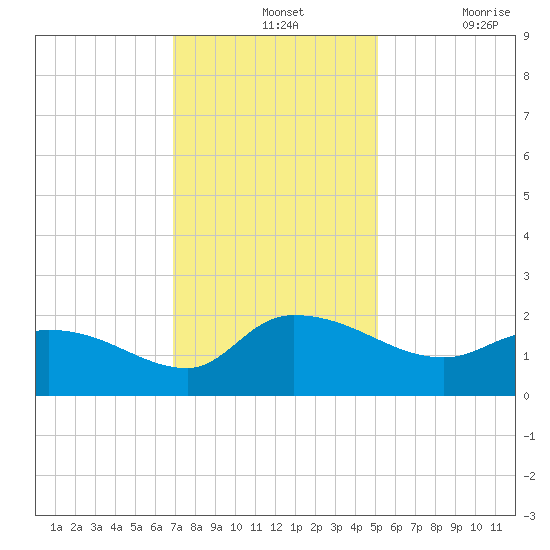 Arcadian Shores tide chart for Wednesday, November 24, 2021