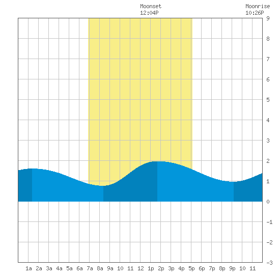 Arcadian Shores tide chart for Thursday, November 25, 2021