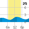 Arcadian Shores tide chart for Thursday, November 25, 2021