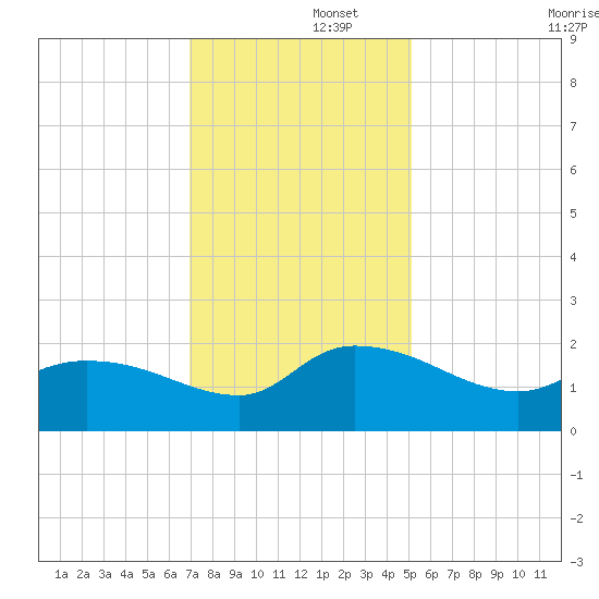 Arcadian Shores tide chart for Friday, November 26, 2021