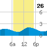 Arcadian Shores tide chart for Friday, November 26, 2021