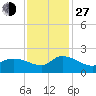 Arcadian Shores tide chart for Saturday, November 27, 2021