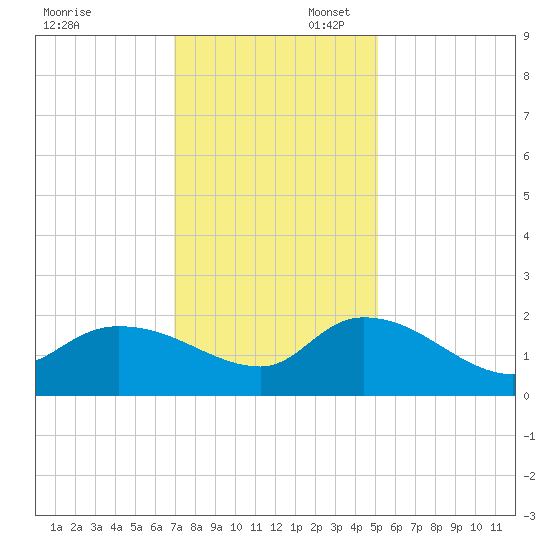 Arcadian Shores tide chart for Sunday, November 28, 2021