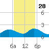 Arcadian Shores tide chart for Sunday, November 28, 2021