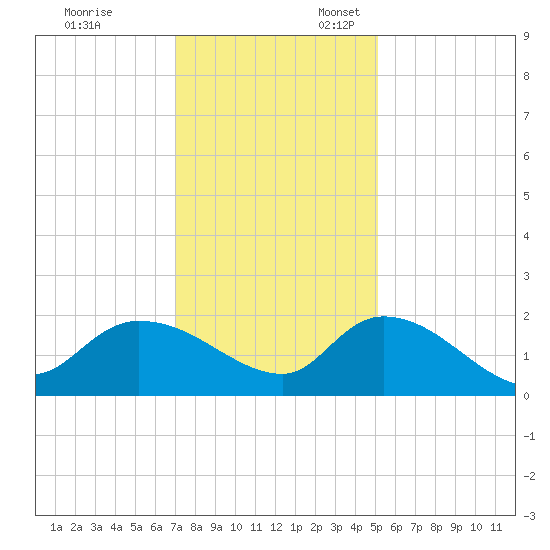 Arcadian Shores tide chart for Monday, November 29, 2021