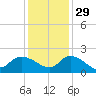 Arcadian Shores tide chart for Monday, November 29, 2021