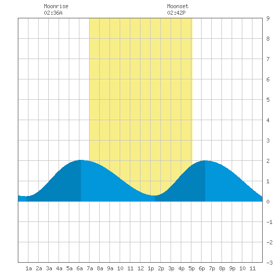 Arcadian Shores tide chart for Tuesday, November 30, 2021