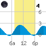 Arcadian Shores tide chart for Thursday, November 4, 2021