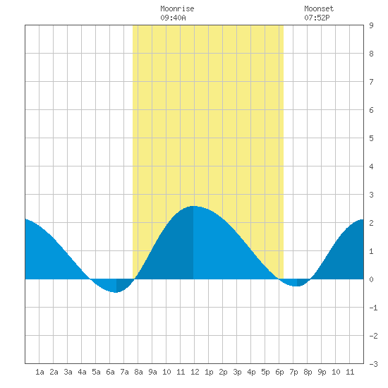 Arcadian Shores tide chart for Saturday, November 6, 2021