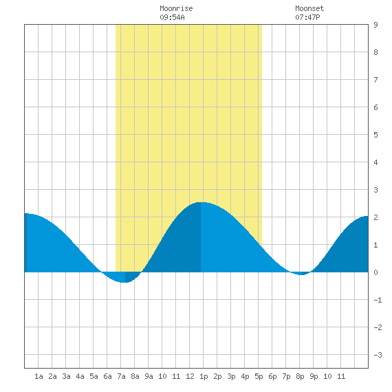 Arcadian Shores tide chart for Sunday, November 7, 2021