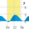 Arcadian Shores tide chart for Sunday, November 7, 2021